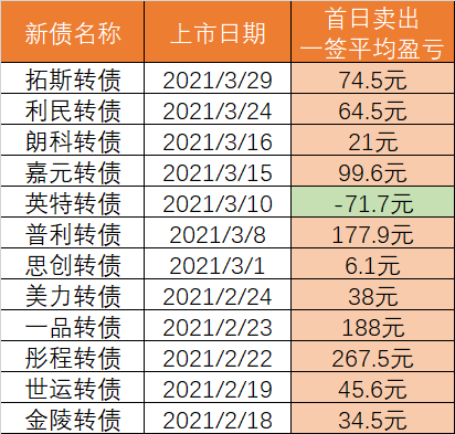 打新债中签率提高了?捡「红包」的机会,又来了!