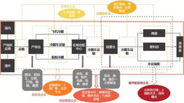 行业研报 生鲜消费升级的幕后英雄—冷链物流