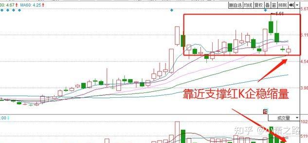 中国股市读懂k线组合形态谈谈四部曲走势散户必看