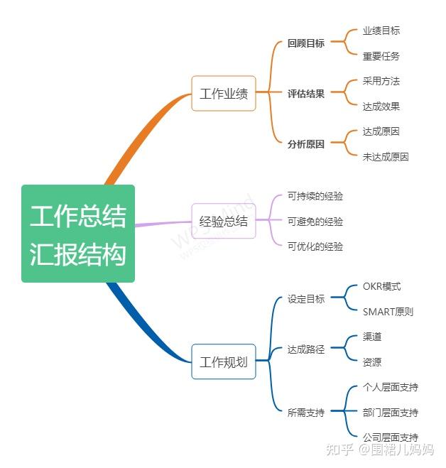 67最关键的是,我把工作总结的结构图给大家贴在这里了:1)工作业绩