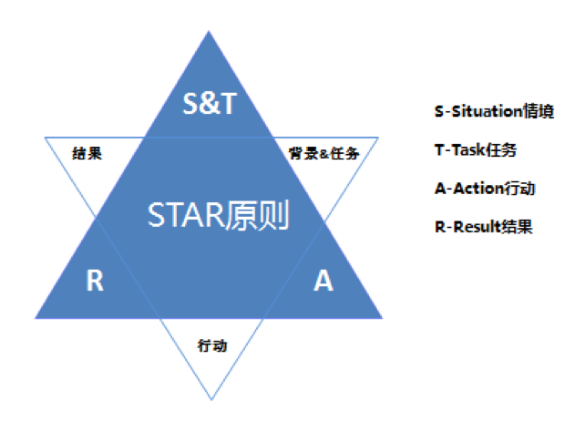 最好用的 star 工作内容撰写模型