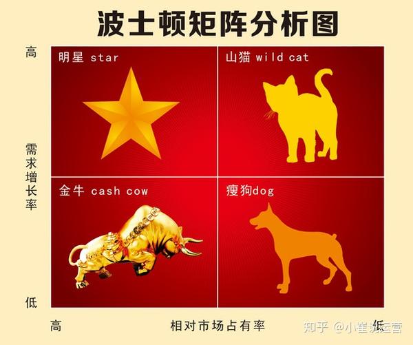 分为"明星类产品","问题类产品""金牛类产品,"瘦狗类产品",其目的是不