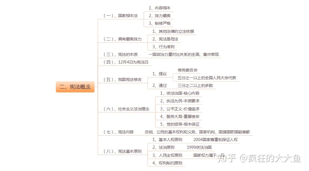 公共基础知识思维导图第二次更新宪法法理学