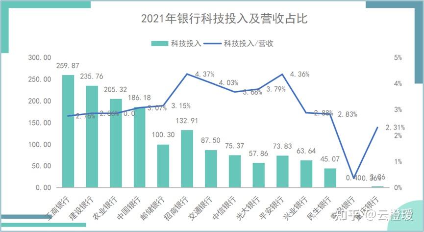 往年科技投入数据可看前期文章《平安,招商公布信息科技投入数据,银行