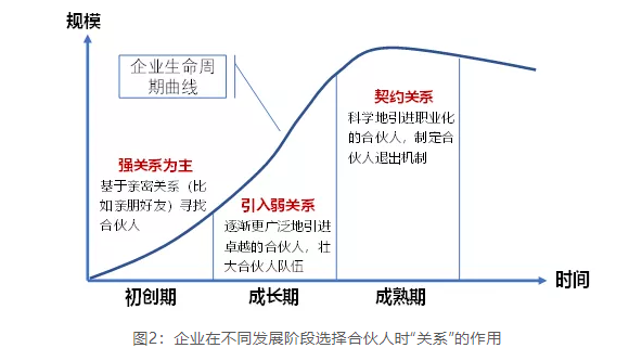 我们借用企业生命周期曲线来展现这样的规律,如图 2 所示.