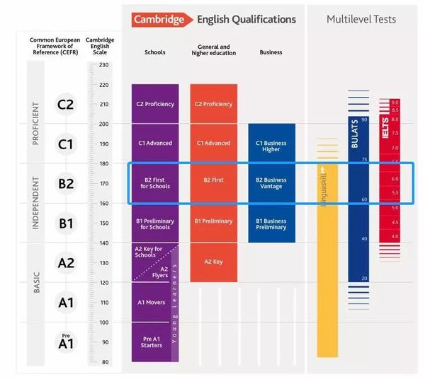 橙色条是剑桥五级的标准版; 蓝色条即为剑桥商务英语.