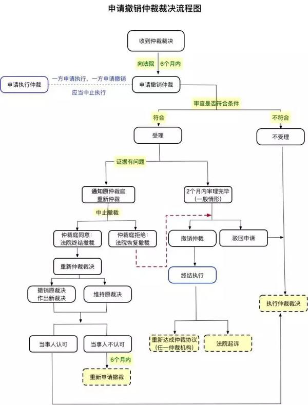 一张图表看懂如何申请撤销仲裁裁决