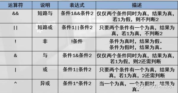 c语言与或非逻辑优先 C#语言