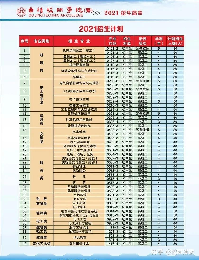 曲靖技师学院2021招生简章