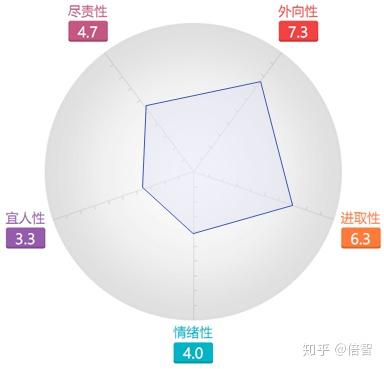 (以上是sample在大五职业性格测评5个维度上的得分情况)