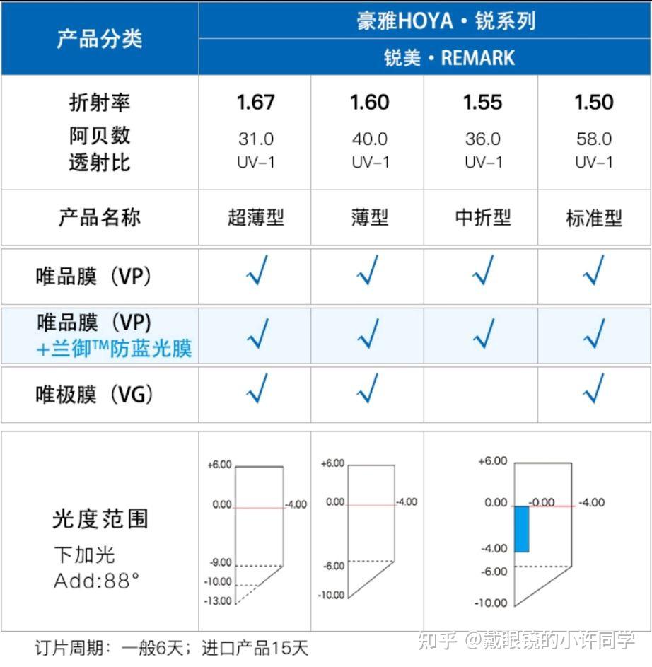 2022年度眼镜镜片推荐附蔡司依视路豪雅凯米明月万新等镜片品牌选购