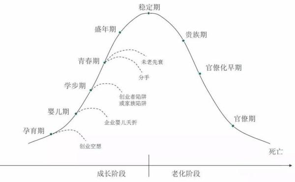 第一篇产品的生命周期