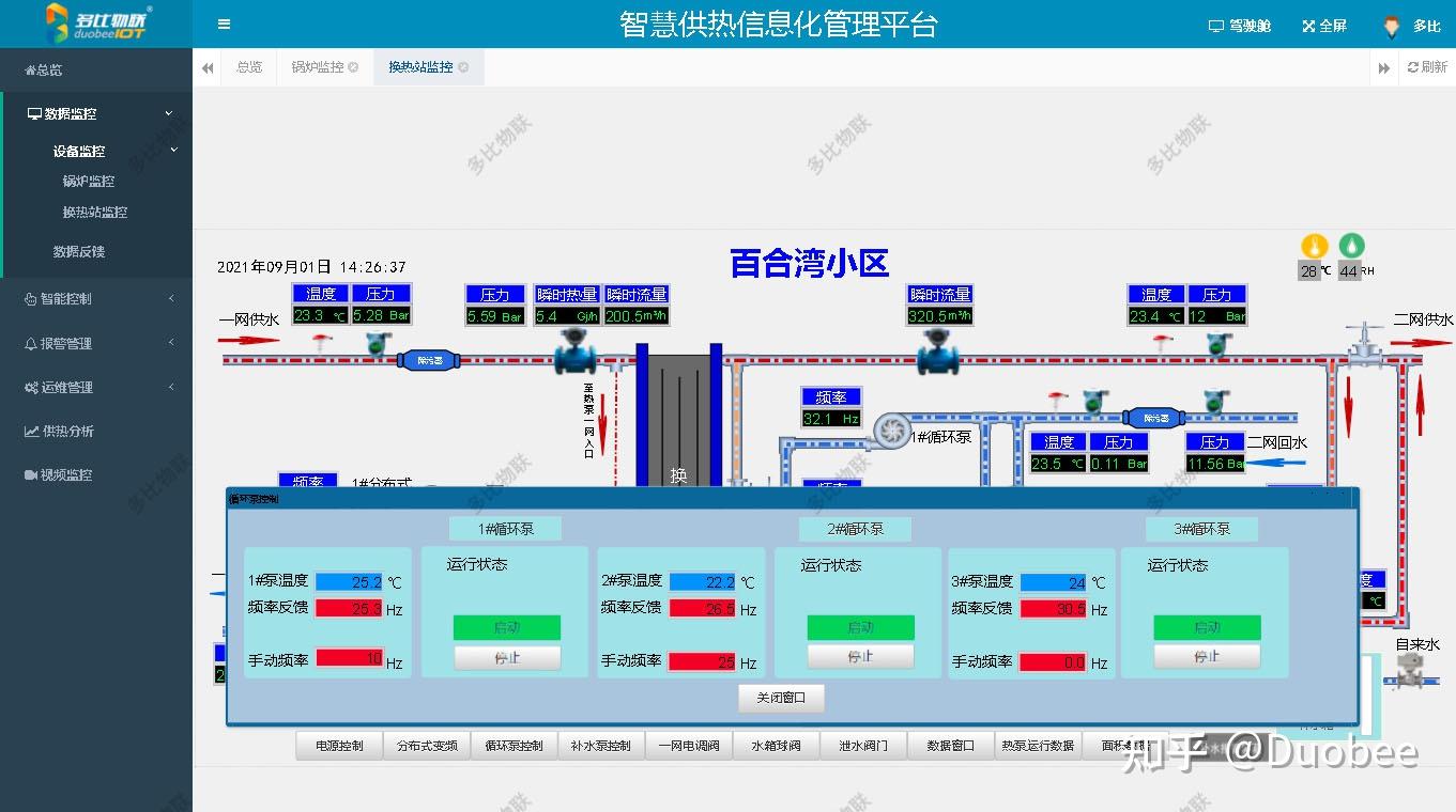 系统通过工艺组态图,数据列表或曲线对比的形式,展现供热设备运行的