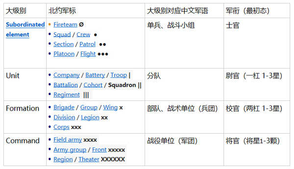 从北约军标理解军队组织级别和对应军衔能力责任陆军