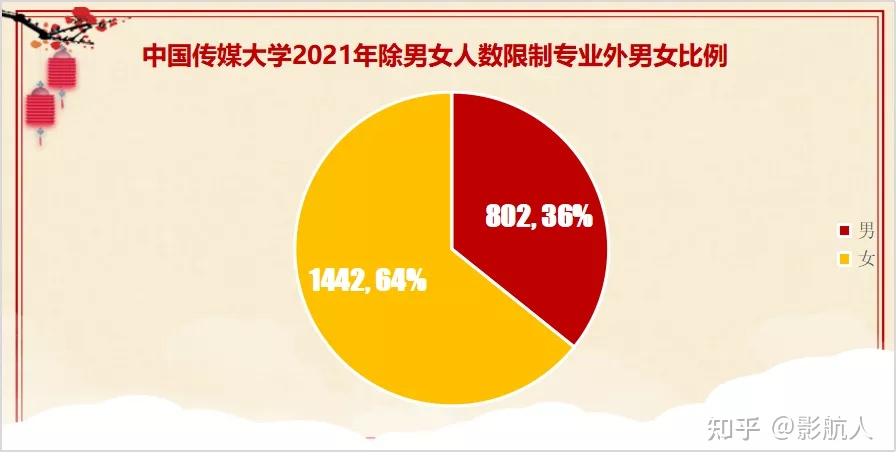 独家揭秘丨中国传媒大学2021年艺术类招生大数据分析