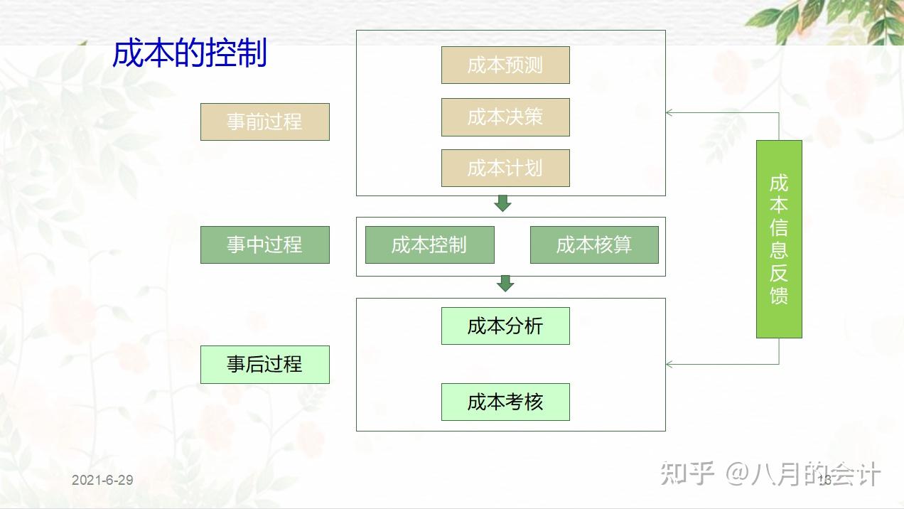 财务总监熬了整整15天终于把成本管控总结出6大办法厉害了