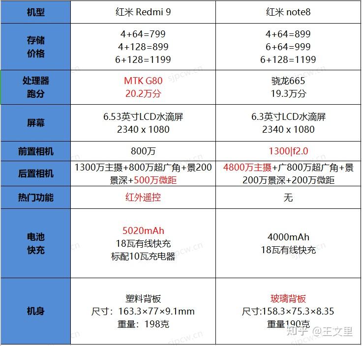 红米9和红米note8比怎么样