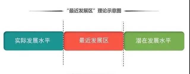 维果斯基)是前苏联建国时期的卓越的心理学家,他主要研究儿童发展与