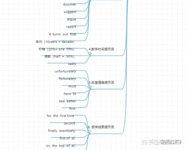 六级英语复习必备思维导图