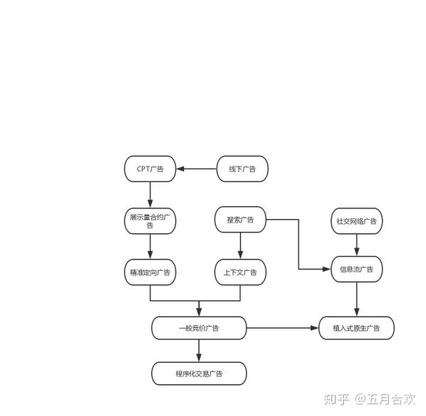 《计算广告》思维导图