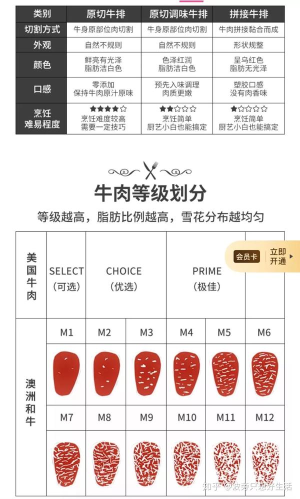 牛排的等级之分 牛排是有等级的,尽管全世界牛排的等级并没有统一