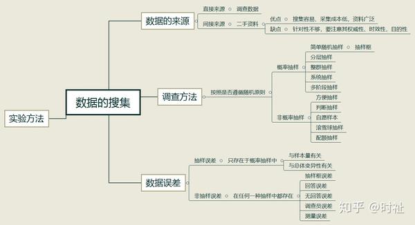 统计学思维导图