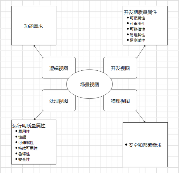 逻辑视图