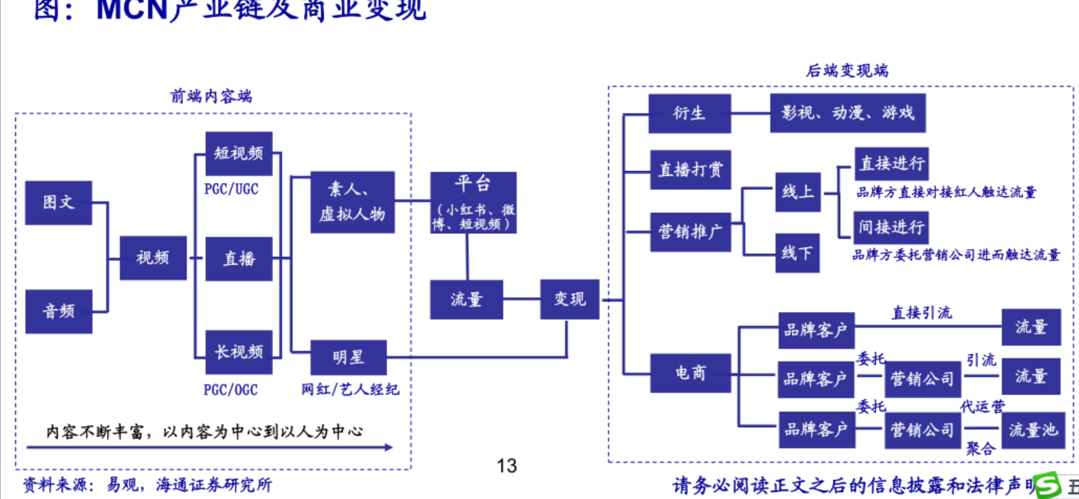 "十分钟"了解mcn机构