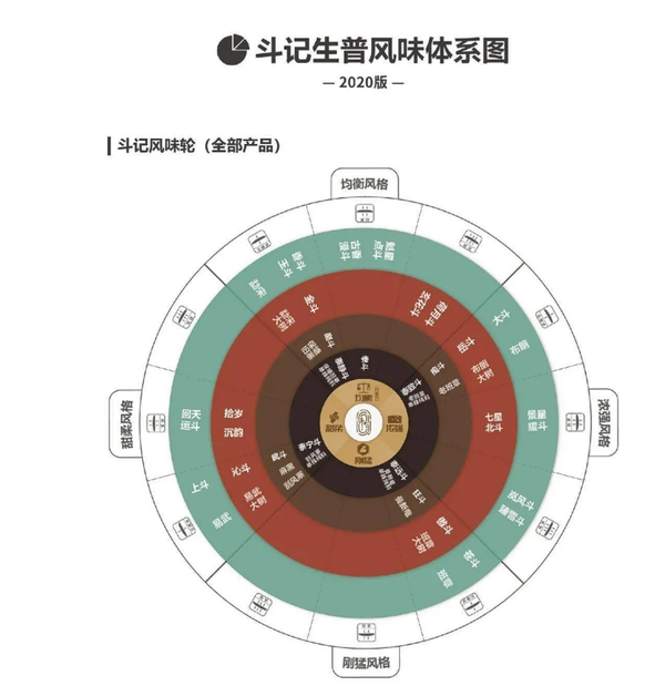 斗记普洱茶的风味轮将其所有的产品归为以下四类