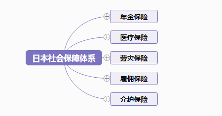 6张思维导图读懂日本社保体系