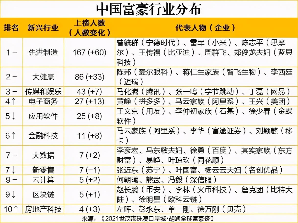 中国富豪行业分布:新兴行业占比36%