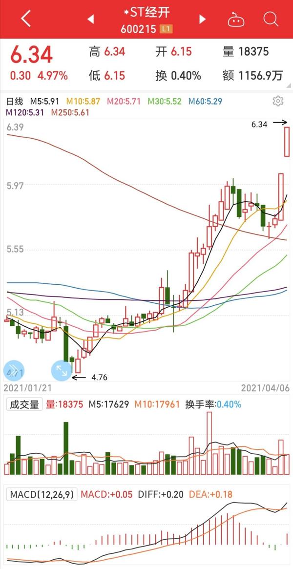 76元, 然后, 长春经开这支股票的运行是这样的