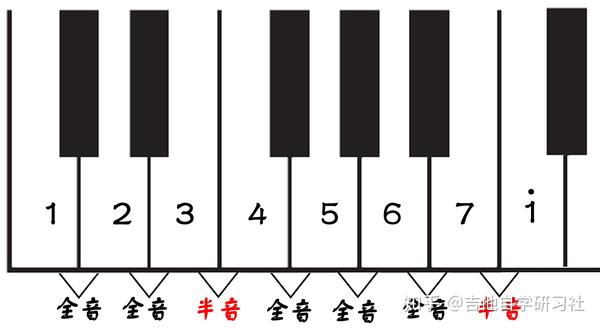 图二:键盘上全音和半音示意图