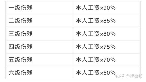 2021版工伤认定流程及赔偿标准(1-10级,工亡)