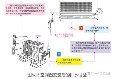 因此,排水检查是空调器安装完毕后的一个重要检查项目,即检查室内机