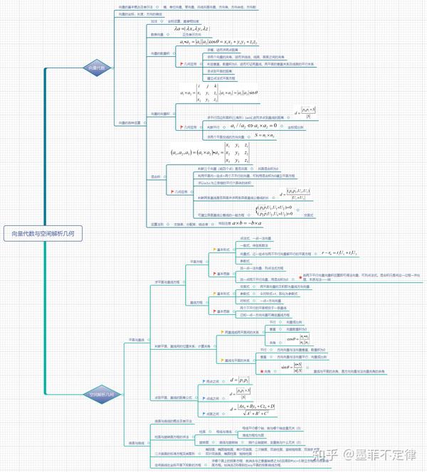 同济高数教材 第八章 向量代数与空间解析几何 思维导图 知乎