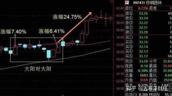 一旦遇到双响炮k线形态毫不犹豫满仓跟进股价将直线飙升