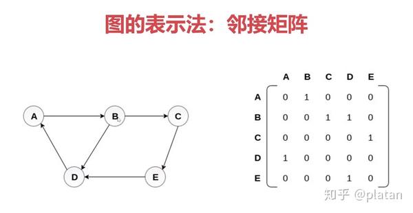 但可以用 object 和 array 构建图 图的表示方法:邻接矩阵,邻接表,关