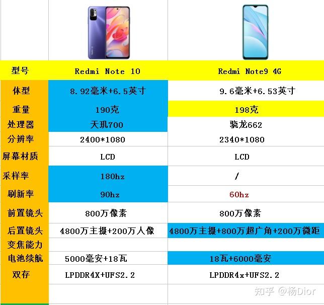 红米note10这边只有5000毫安,没有将这个作为卖点,红米note9 4g版本