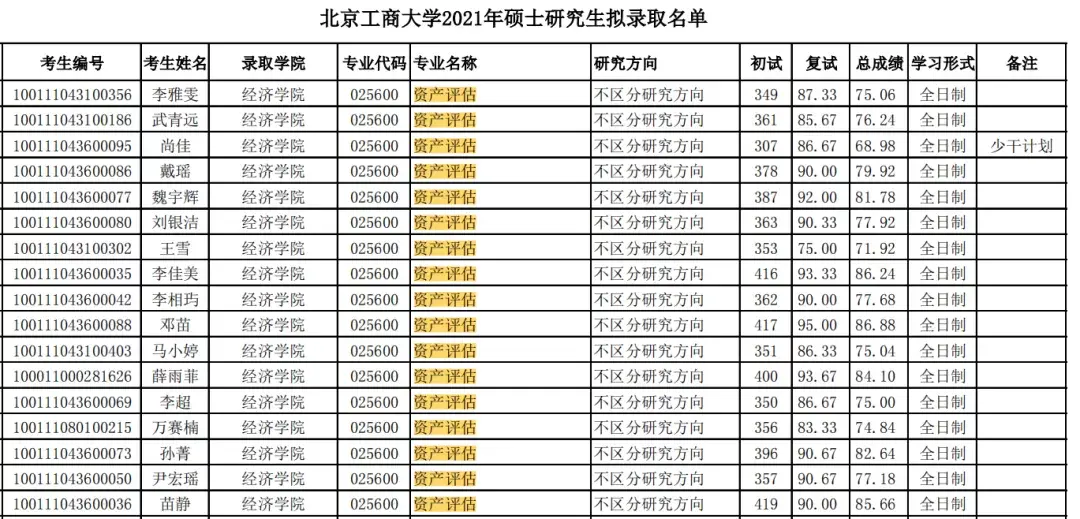 22考研北京工商大学资产评估难度分析