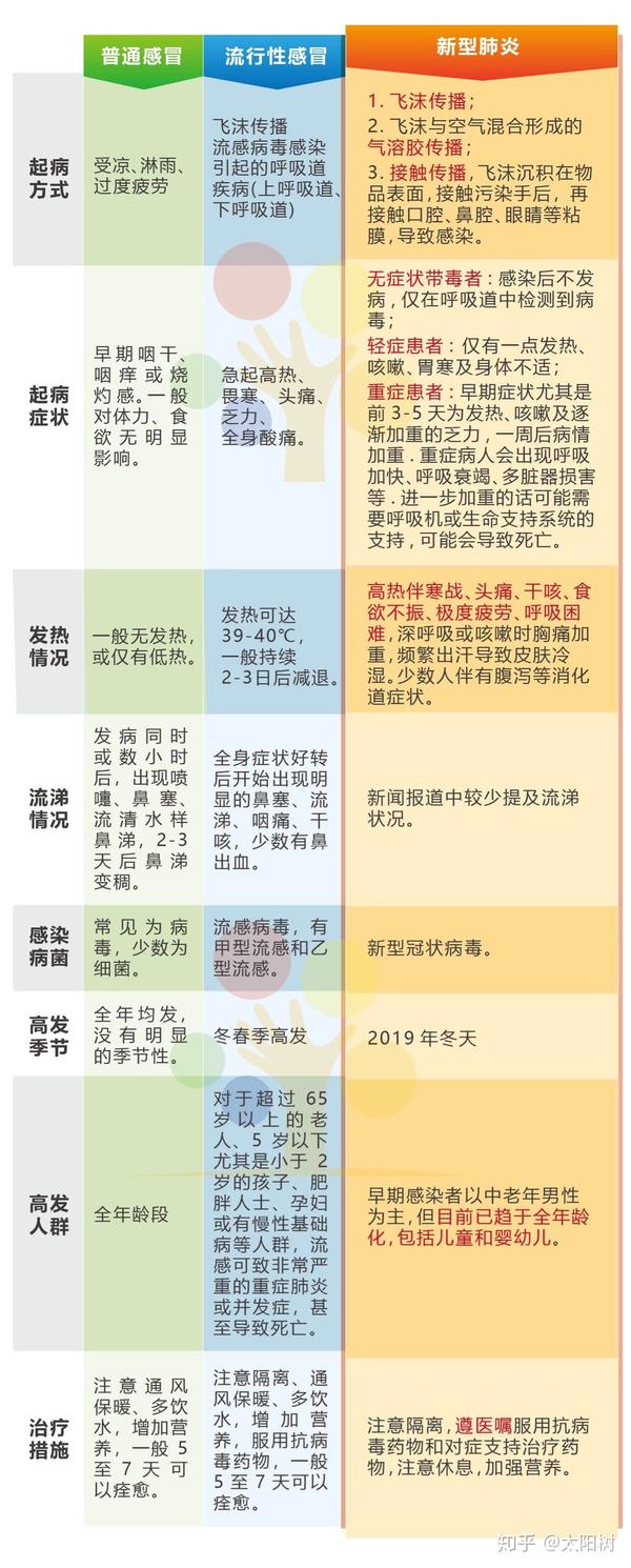 一图教你区分普通感冒,流感和新型肺炎,第7天是重要节点