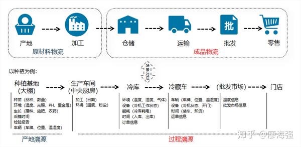 什么是冷链溯源