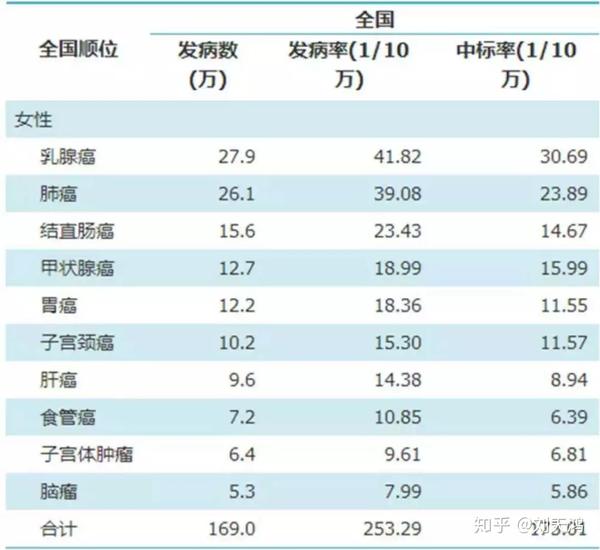 中国22%的中年人死于心脑血管疾病,人的一生罹患重大疾病的机会高达72