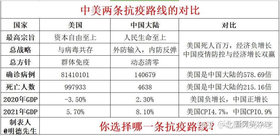 明德先生中美两条抗疫路线的对比你选择哪一个