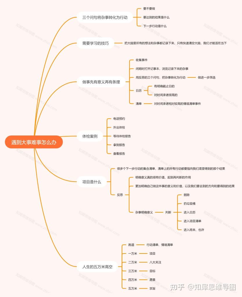 思维导图分享遇到大事难事怎么办