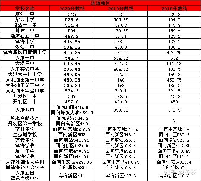 2021年回津中考必知内容天津近3年高中录取分数线汇总