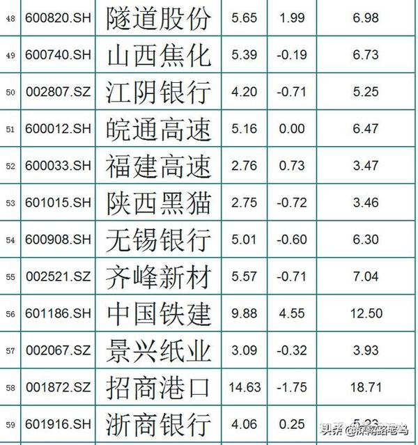 股一共有114只,其中按净资产大小排名前30的分别是:上汽集团,招商港口