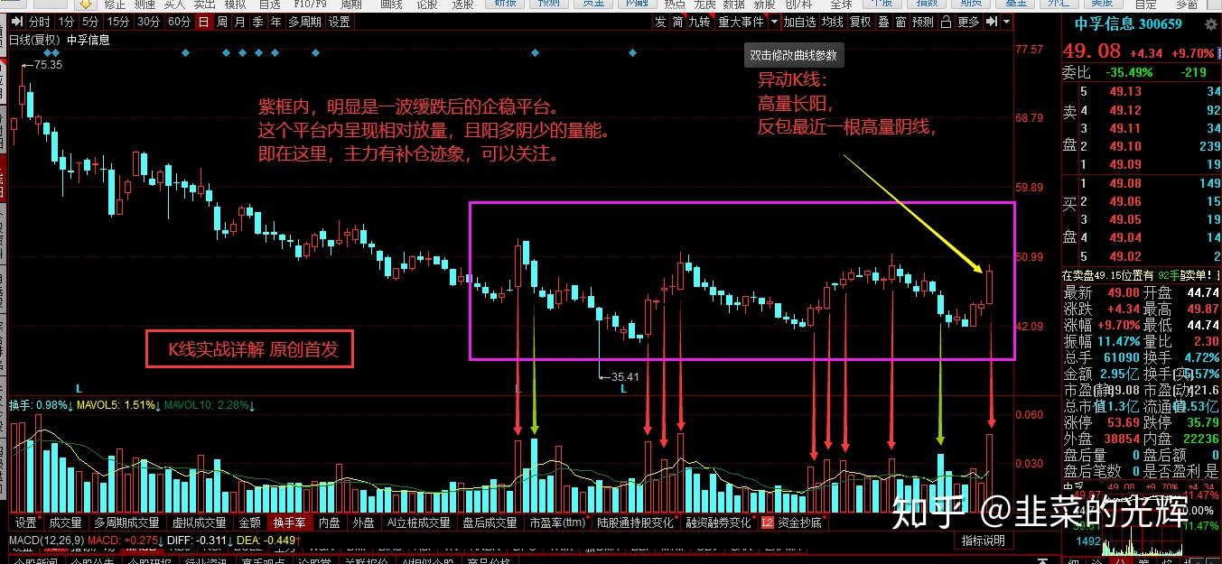 13k线技术拆解300659中孚信息