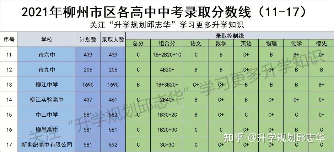 2021年柳州市区各高中中考录取分数线祝各位应届生考入理想的高中高中