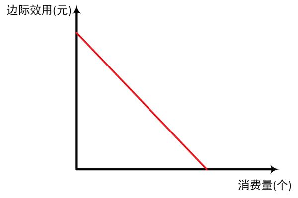 番外篇微观经济学的从0到1